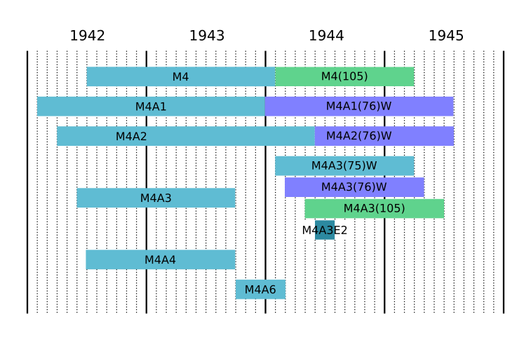Archivo:M4 Sherman production timeline.png