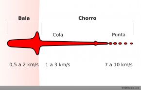 Velocidades alcanzadas por cada parte del chorro de una carga hueca.