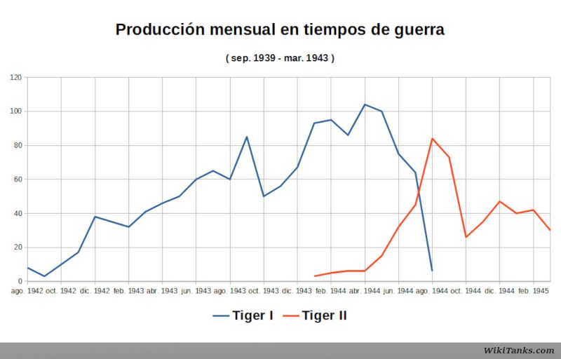 Archivo:Graf. producción panzer pesados.jpg