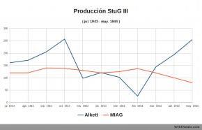 La producción de StuG III en Alkett no recuperó la escala anterior a los bombardeos hasta mayo de 1944.