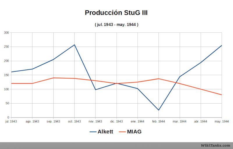 Archivo:PzIII-prod-jul43-may44.jpg