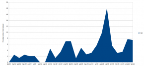 Porcentaje de T-90 sobre el total de tanques rusos destruidos al mes. El pico se alcanzó en septiembre de 2023 con un 18%.