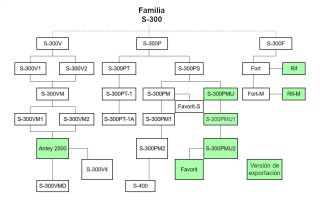 S-300 family.jpg